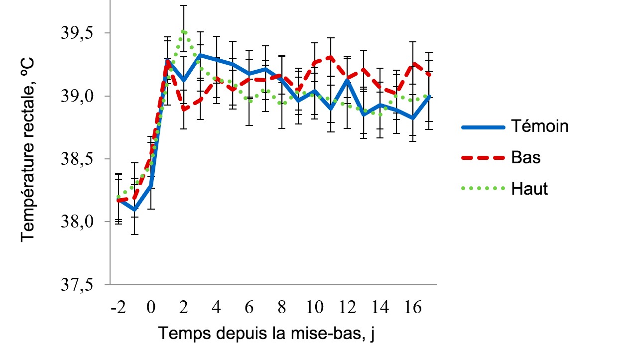 <p>Figure 5 - Temp&eacute;ratures rectales dans la salle de stress thermique l&eacute;ger. La temp&eacute;rature dans cette pi&egrave;ce a &eacute;t&eacute; maintenue &agrave; 27&ordm;C de 08h00 &agrave; 16h00 et &agrave; 22&ordm;C pendant le reste de la journ&eacute;e. La temp&eacute;rature rectale de la truie a &eacute;t&eacute; affect&eacute;e (P <0,038) par l'heure de la journ&eacute;e, le jour de lactation, le traitement &times; la temp&eacute;rature ambiante, le traitement &times; l'heure, le jour de la lactation &times; la temp&eacute;rature ambiante et par l'interaction &agrave; 3 param&egrave;tres Traitement &times; Temp&eacute;rature ambiante &times; Heure de la journ&eacute;e.</p>
