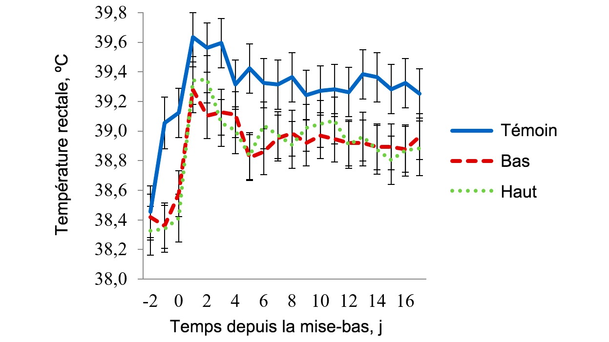 <p>Figure 6 - Temp&eacute;ratures rectales dans la salle de stress thermique mod&eacute;r&eacute;. La temp&eacute;rature dans cette pi&egrave;ce a &eacute;t&eacute; maintenue &agrave; 32&ordm;C de 08h00 &agrave; 16h00 et &agrave; 27&ordm;C pendant le reste de la journ&eacute;e. La temp&eacute;rature rectale de la truie a &eacute;t&eacute; affect&eacute;e (P <0,038) par l'heure de la journ&eacute;e, le jour de lactation, le traitement &times; la temp&eacute;rature ambiante, le traitement &times; l'heure, le jour de lactation &times; la temp&eacute;rature ambiante et par l'interaction &agrave; 3 param&egrave;tres Traitement &times; Temp&eacute;rature ambiante &times; Heure de la journ&eacute;e</p>
