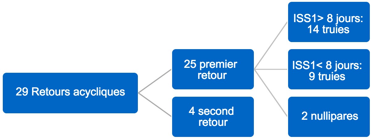 <p>Figure 3. Distribution des retours acycliques. Troisi&egrave;me trimestre 2017. ISS1= intervalle&nbsp;sevrage-premi&egrave;re saillie</p>
