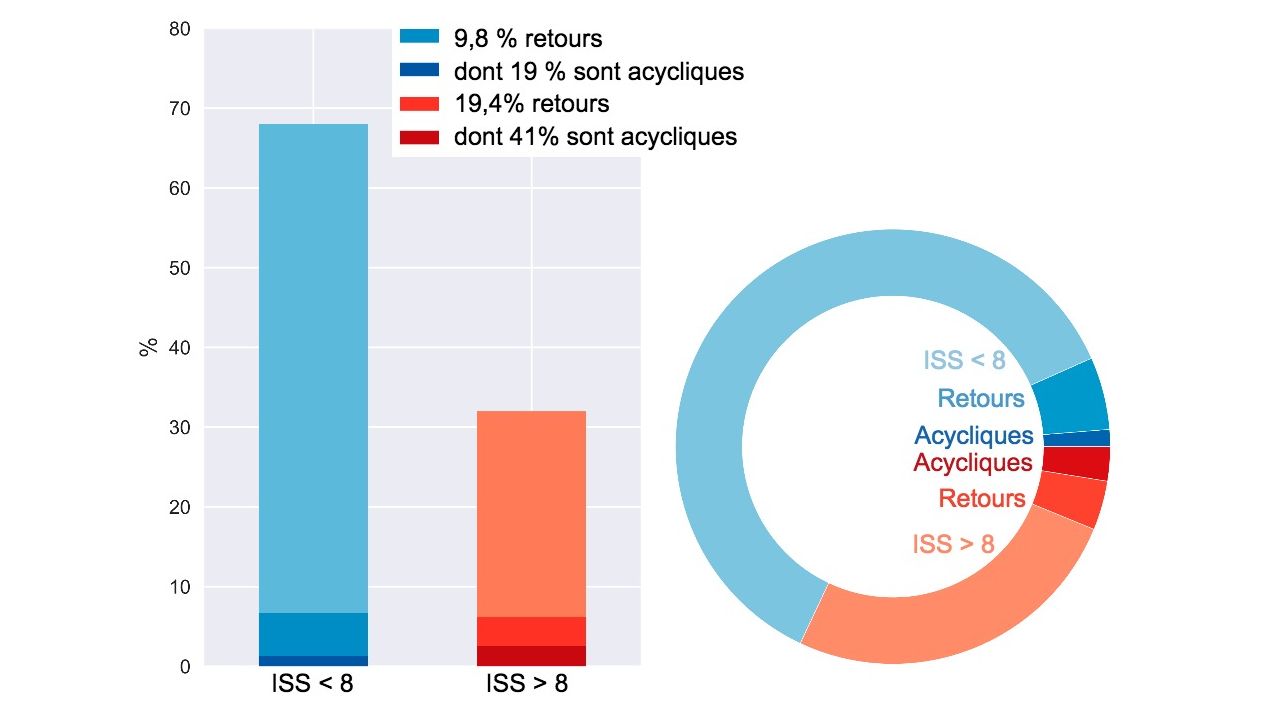 Figure&nbsp;5. R&eacute;partition des retours des truies qui passent &agrave; la gestion hebdomadaire.
