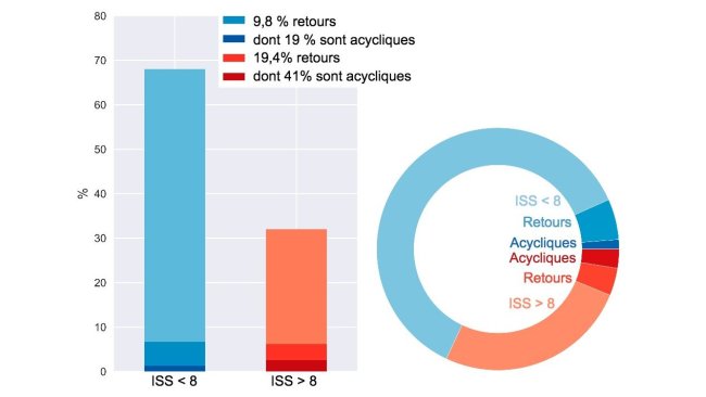 Figure 5. Répartition des retours des truies qui passent à la gestion hebdomadaire.