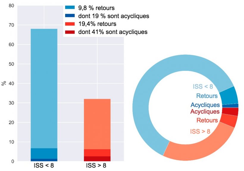 Figure&nbsp;5. R&eacute;partition des retours des truies qui passent &agrave; la gestion hebdomadaire.
