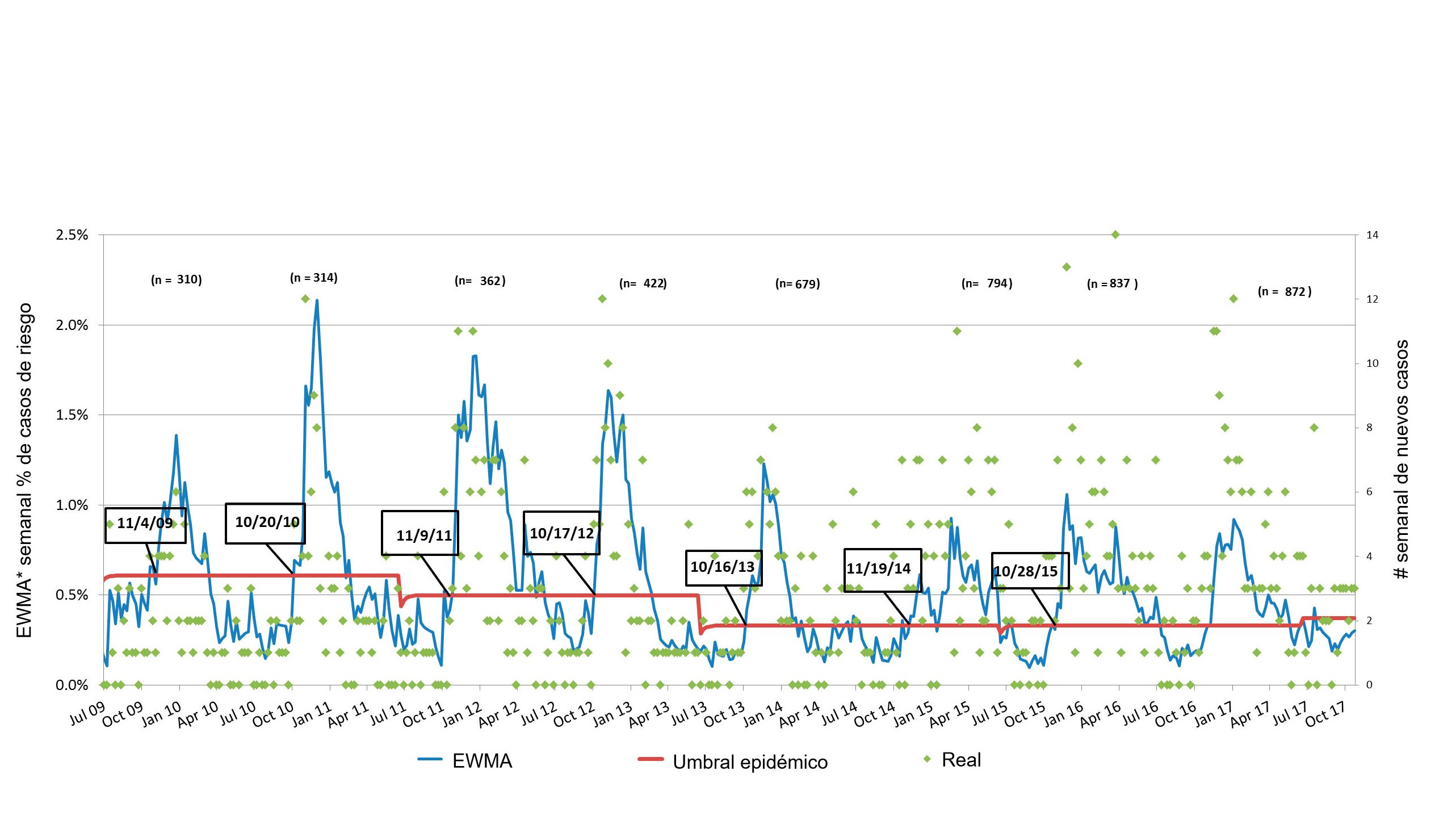 Figure 3. Nombre de cas de SDRP par semaine (points verts) et courbe d'incidence liss&eacute;e (ligne bleue). Les dates dans les cases indiquent quand la courbe d'incidence franchit le seuil &eacute;pid&eacute;mique (ligne rouge). Le nombre d'&eacute;levages participants est r&eacute;sum&eacute; chaque saison en haut du tableau. * EWMA: moyenne mobile avec pond&eacute;ration exponentielle
