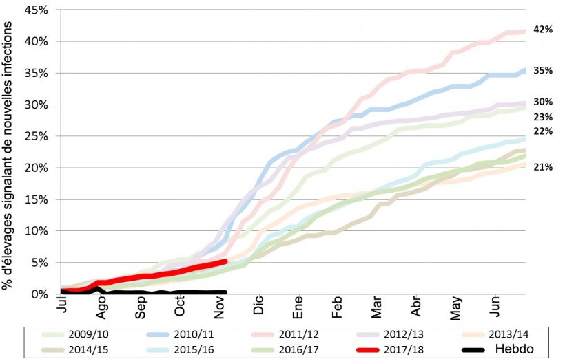 Figure 1. Incidence cumul&eacute;e du SDRP au cours des neuf derni&egrave;res ann&eacute;es. Ligne rouge - incidence cumul&eacute;e de l&#39;ann&eacute;e en cours.
