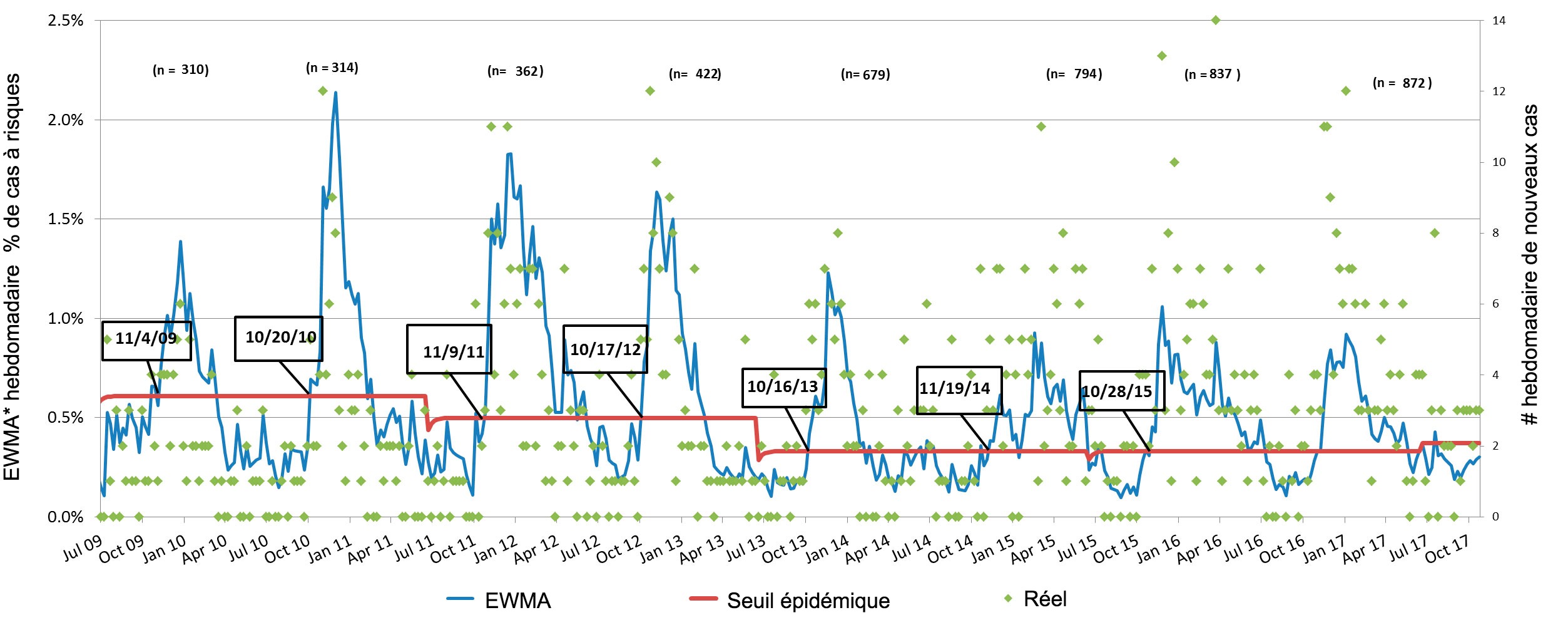 <p>Figure 3. Nombre de cas de SDRP par semaine (points verts) et courbe d'incidence liss&eacute;e (ligne bleue). Les dates dans les cases indiquent quand la courbe d'incidence franchit le seuil &eacute;pid&eacute;mique (ligne rouge). Le nombre d'&eacute;levages participants est r&eacute;sum&eacute; chaque saison en haut du tableau. * EWMA: moyenne mobile avec pond&eacute;ration exponentielle</p>
