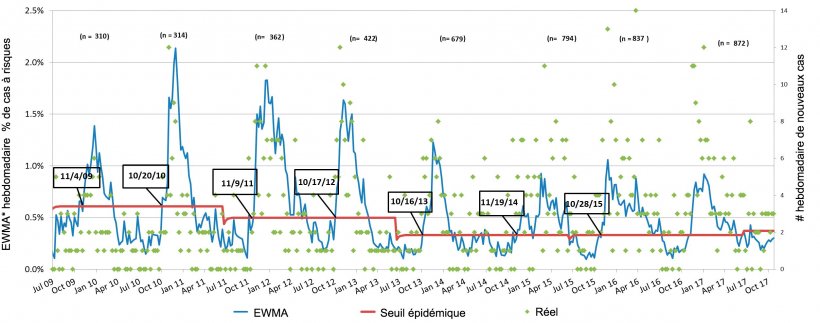 Figure 3. Nombre de cas de SDRP par semaine (points verts) et courbe d&#39;incidence liss&eacute;e (ligne bleue). Les dates dans les cases indiquent quand la courbe d&#39;incidence franchit le seuil &eacute;pid&eacute;mique (ligne rouge). Le nombre d&#39;&eacute;levages participants est r&eacute;sum&eacute; chaque saison en haut du tableau. * EWMA: moyenne mobile avec pond&eacute;ration exponentielle
