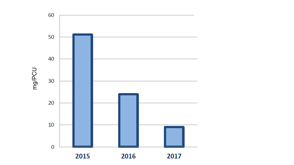 <p>Evolution de la consommation de colistine en mg/PCU.</p>