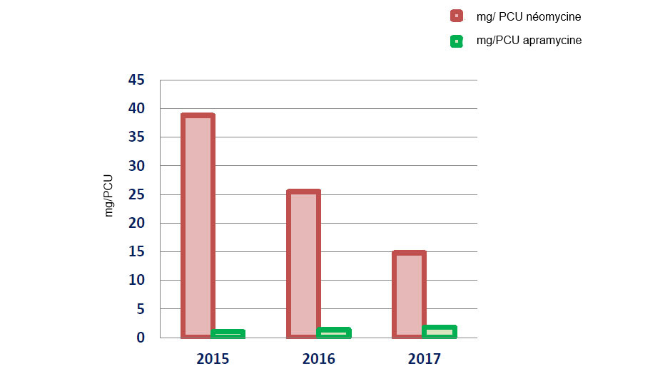 <p>Evolution de la consommation de néomycine et apramycine en mg/PCU.</p>