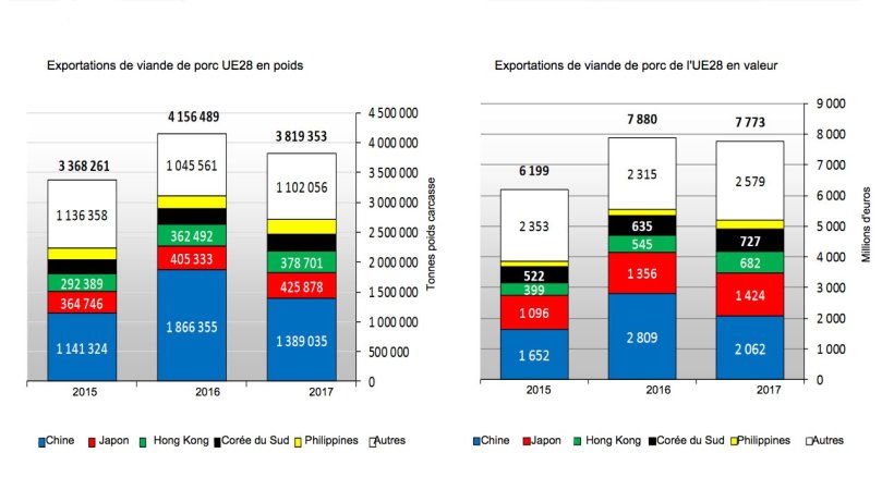 Exportations de viande de porc UE28
