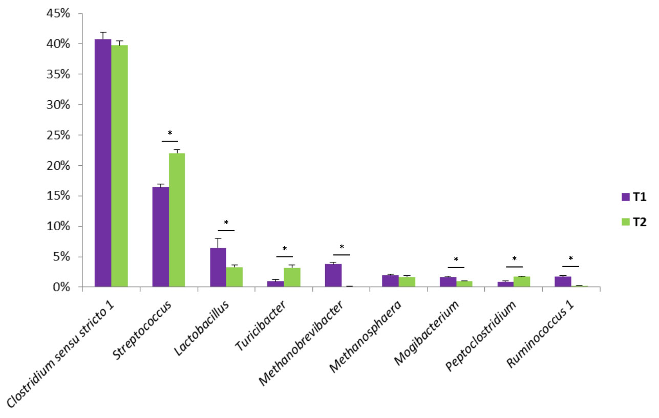 <p>Figure 1. Quelques genres bact&eacute;riens trouv&eacute;s dans les f&egrave;ces porcins. T1 est le t&eacute;moin. T2 est un groupe trait&eacute; avec un m&eacute;lange de <em>Bacillus</em> dans l'aliment.</p>
