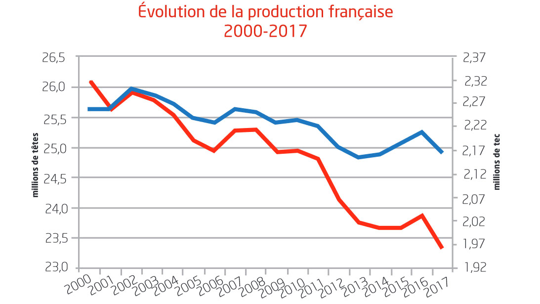 evolution production porcine
