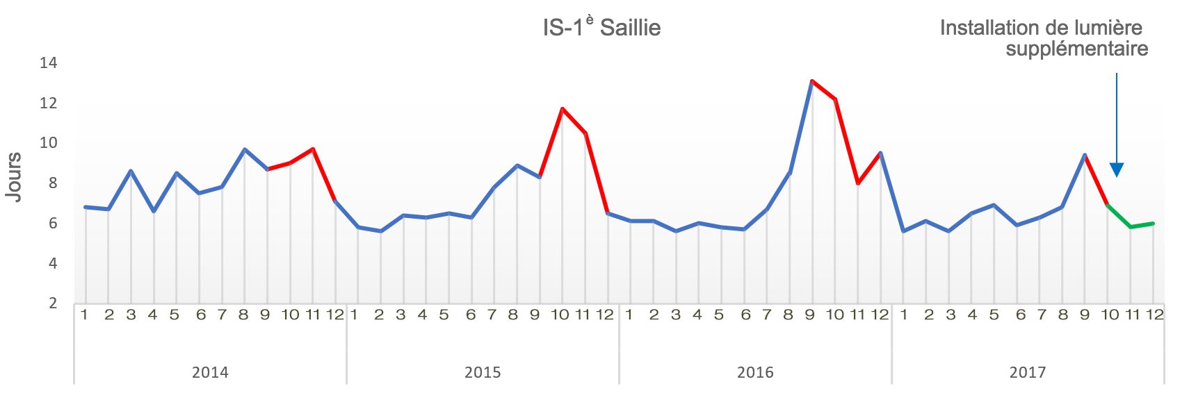 <p>Figure 1. Intervalle sevrage-1ère saillie au cours des 4 dernières années.</p>