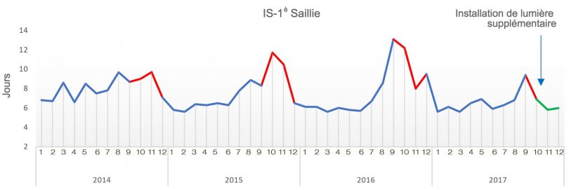 Figure 1. Intervalle sevrage-1&egrave;re saillie au cours des 4 derni&egrave;res ann&eacute;es.
