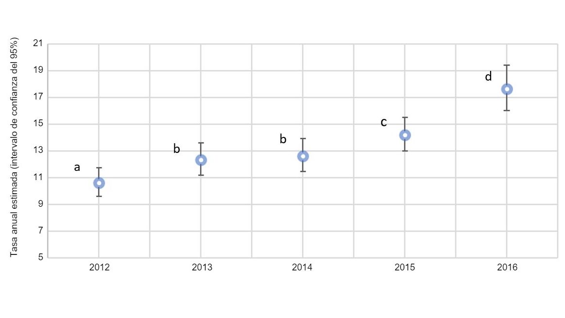 Fig. 2. Graphique annuel de la proportion de truies avec prolapsus sur les estimations totales de truies mortes en 2012 et 2016 (intervalle de confiance de 95%). Les taux estim&eacute;s avec des exposants similaires (a-d) ne sont pas statistiquement diff&eacute;rents.

