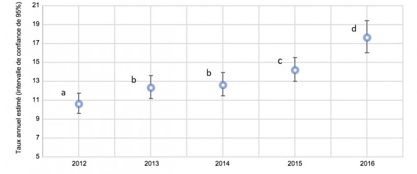 Fig. 2. Graphique annuel de la proportion de truies avec prolapsus sur les estimations totales de truies mortes en 2012 et 2016 (intervalle de confiance de 95%). Les taux estim&eacute;s avec des exposants similaires (a-d) ne sont pas statistiquement diff&eacute;rents.
