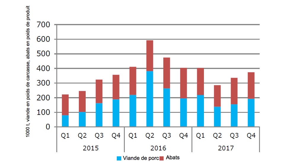 <p>Exportations de viande de porc de l'UE vers la Chine</p>