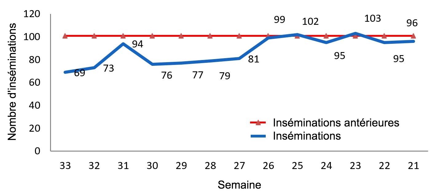 <p>Graphique 1 : Evolution des inséminations dans l'élevage</p>