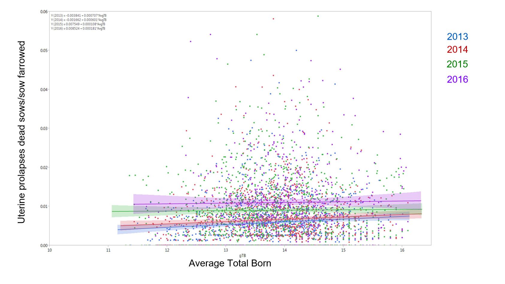 Figure 1. R&eacute;sultats du mod&egrave;le du pourcentage de truies mortes &agrave; cause du prolapsus ut&eacute;rin sur le&nbsp;nombre total de truies issues par rapport &agrave; la moyenne des n&eacute;s totaux au cours des ann&eacute;es (moyenne &plusmn; IC &agrave; 95%) 2014, 2015, 2016 et 2017

&nbsp;
