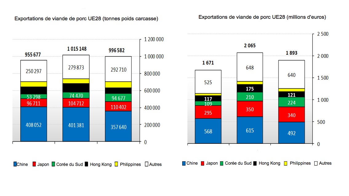 <p>Exportationes de viande de porc de l'UE28 au cours du premier trimestre 2018.</p>