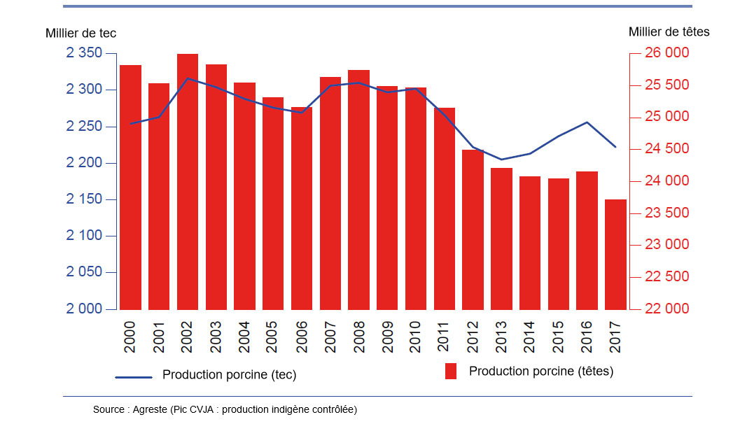 En 15 ans, recul de la production porcine française