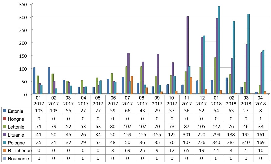 <p>Evolution mensuelle des foyers de PPA chez les sangliers&nbsp;en 2017 et 2018 (jusqu'au 25 Avril 2018)</p>
