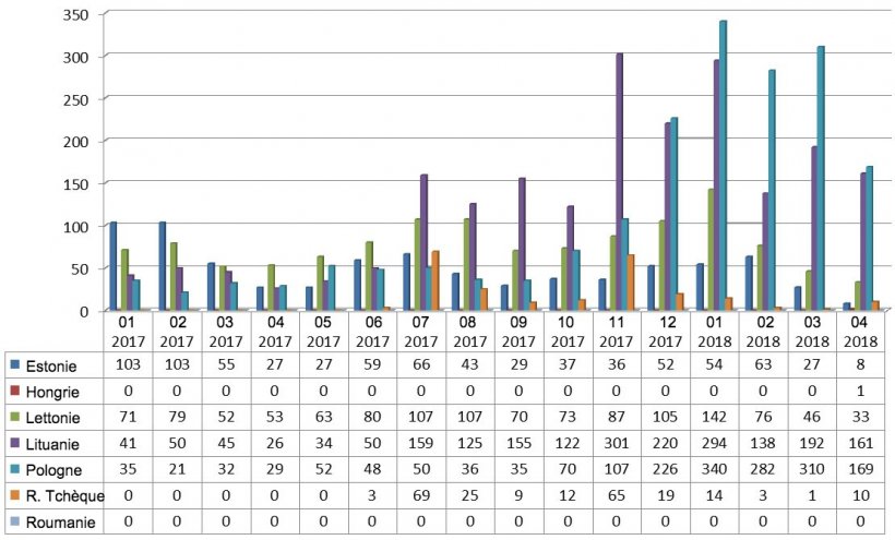 Evolution mensuelle des foyers de PPA chez les sangliers&nbsp;en 2017 et 2018 (jusqu&#39;au 25 Avril 2018)
