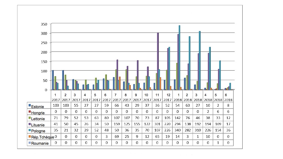 <p>Evolution mensuelle des foyers de PPA chez le sanglier en 2017 et 2018 (jusqu'au 11 juin 2018)</p>
