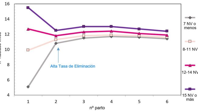 Graphique 1. Production tout au long de la vie de la truie selon les porcelets nés.