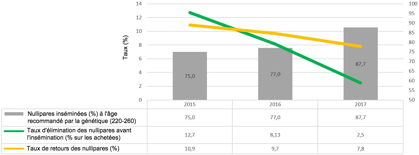 <p>Graphique 2. Indicateurs de gestion des nullipares (2015, 2016 et 2017)</p>
