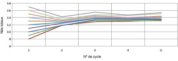 <p>Graphique 1. &Eacute;volution de la prolificit&eacute; en fonction de la prolificit&eacute; de la premi&egrave;re mise-bas. Pour chaque porcelet &agrave; la premi&egrave;re mise-bas, nous aurons 0,4 porcelet de plus par mise-bas (Pinilla et al., 2014).</p>
