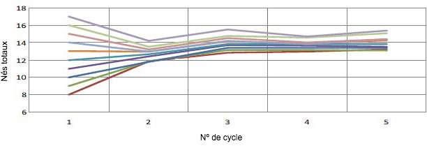 Graphique 1. &Eacute;volution de la prolificit&eacute; en fonction de la prolificit&eacute; de la premi&egrave;re mise-bas. Pour chaque porcelet &agrave; la premi&egrave;re mise-bas, nous aurons 0,4 porcelet de plus par mise-bas (Pinilla et al., 2014).
