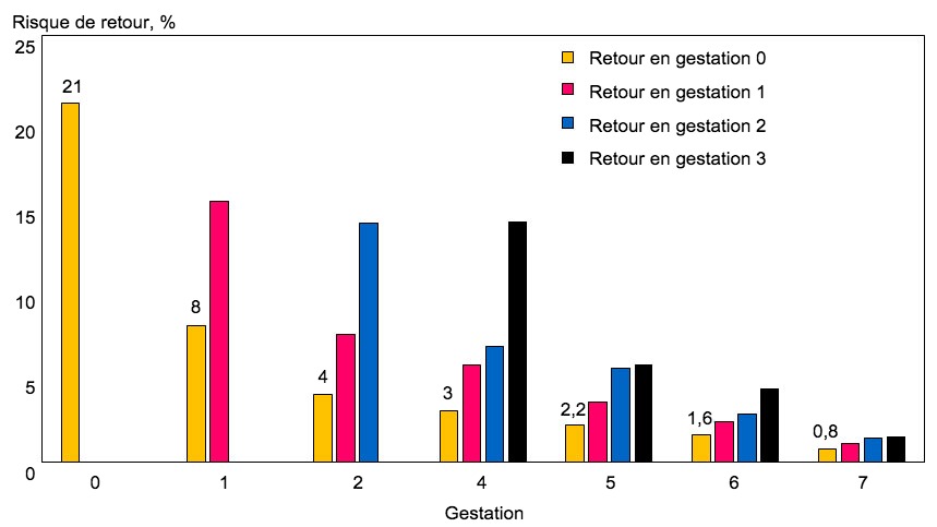 Fig 2. Nouveaux retours en chaleurs chez les truies qui ont des retours pour la premi&egrave;re fois, en fonction du rang de gestation.
