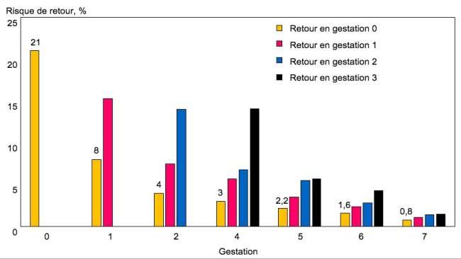 Fig 2. Nouveaux retours en chaleurs chez les truies qui ont des retours pour la première fois, en fonction du rang de gestation.
