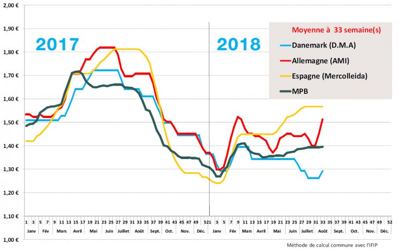 Estimation des prix moyens payés éleveurs