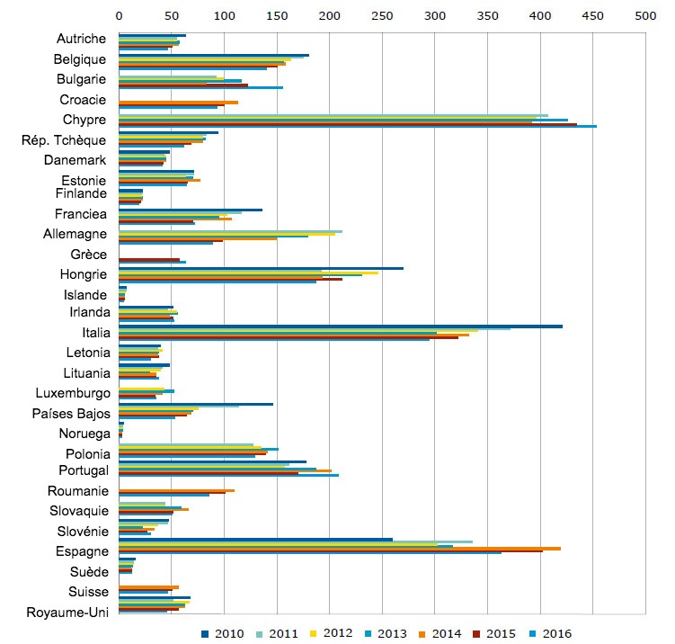 Ventes totales d'agents antimicrobiens v&eacute;t&eacute;rinaires pour les esp&egrave;ces productrices d'aliments, en mg/PCU, de 2010 &agrave; 2016.
