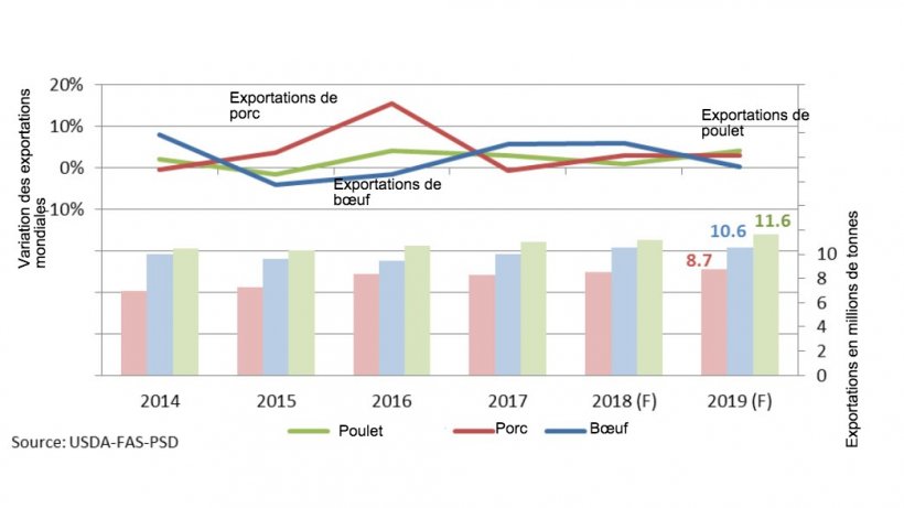 Pr&eacute;visions des exportations mondiales de viande en 2019
