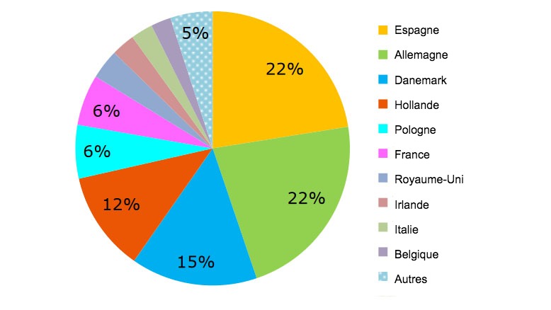 Exportations europ&eacute;ennes de viande de porc par origine, janvier-juillet 2018. Source : DG Agriculture sur la base des donn&eacute;es d'Eurostat.
