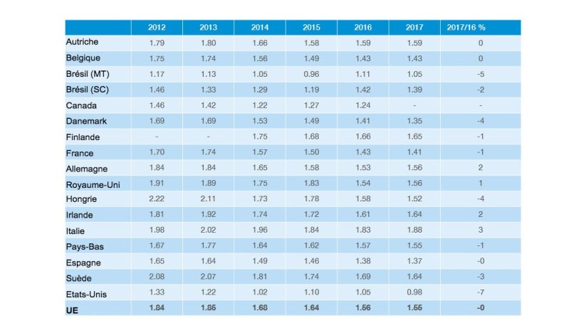 Coûts de production. Rapport InterPIG 2017.