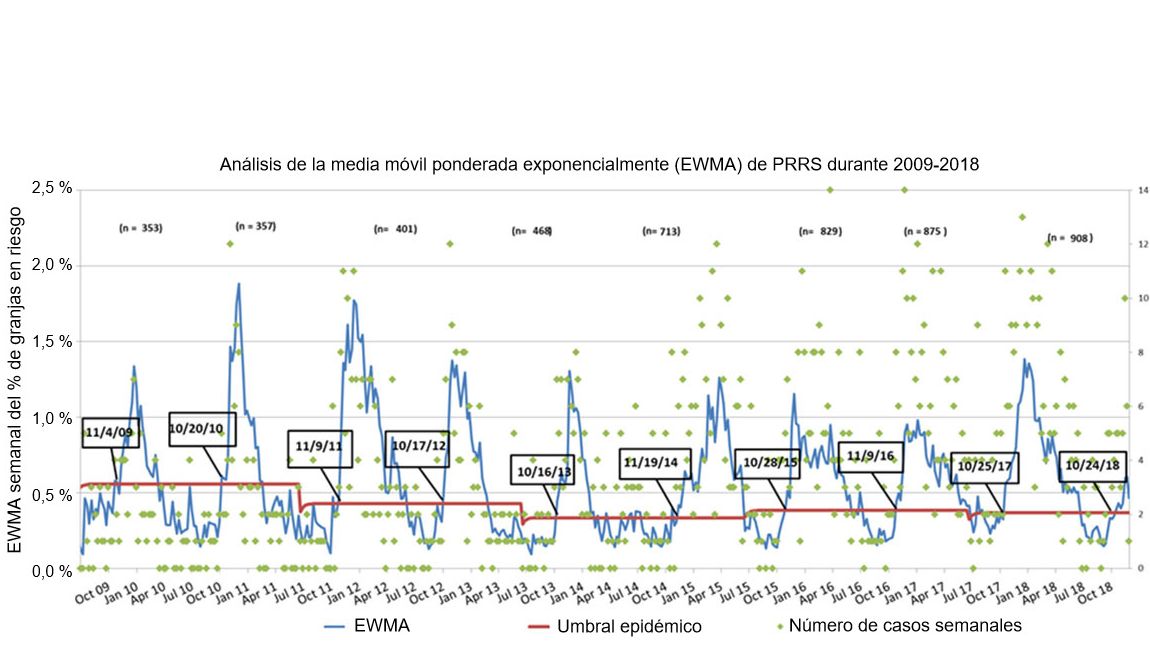 Figure 1. Nombre de cas hebdomadaires (points verts) et moyenne mobile pond&eacute;r&eacute;e de mani&egrave;re exponentielle (EWMA) (ligne bleue) de la proportion d'&eacute;levages &agrave; risque participant au MSHMP de 2009 &agrave; 2018. Le seuil de l'&eacute;pid&eacute;mie (ligne rouge) est calcul&eacute; tous les deux ans et correspond &agrave; l'intervalle de confiance sup&eacute;rieur du pourcentage d'&eacute;pid&eacute;mies survenant pendant la saison &agrave; faible risque (&eacute;t&eacute;). Les dates dans les cases noires indiquent le moment o&ugrave; la courbe EWMA franchit le seuil &eacute;pid&eacute;mique.
