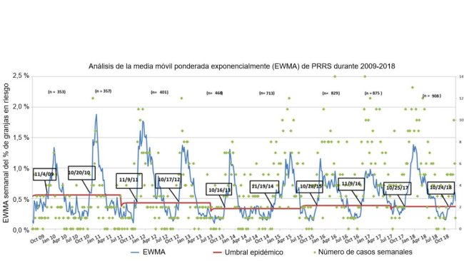 Figure 1. Nombre de cas hebdomadaires (points verts) et moyenne mobile pondérée de manière exponentielle (EWMA) (ligne bleue) de la proportion d'élevages à risque participant au MSHMP de 2009 à 2018. Le seuil de l'épidémie (ligne rouge) est calculé tous les deux ans et correspond à l'intervalle de confiance supérieur du pourcentage d'épidémies survenant pendant la saison à faible risque (été). Les dates dans les cases noires indiquent le moment où la courbe EWMA franchit le seuil épidémique.