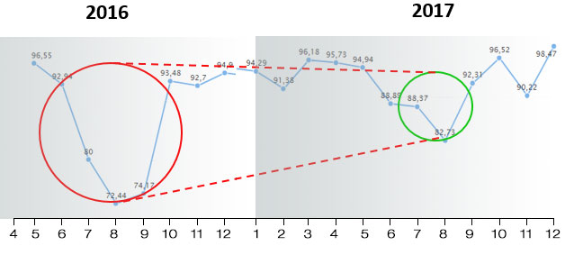 Figure 8. Am&eacute;lioration de l&#39;IMB, ann&eacute;es 2016-2017.
