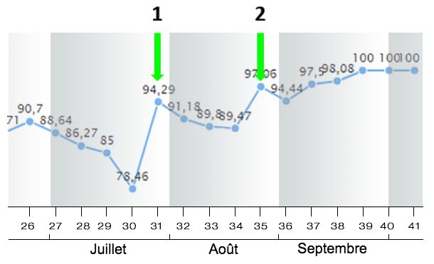 Figure&nbsp;9. Indice de mise-bas&nbsp;en Juillet, Ao&ucirc;t, Septembre 2018
