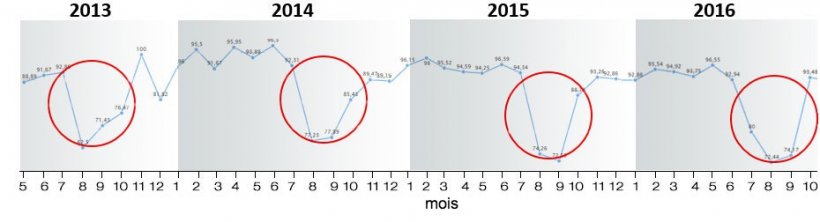 Figure 6. Indice de mise-bas 2013-2018.
