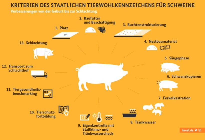 CRITÈRES DE L'ÉTIQUETAGE ANIMAL NATIONAL POUR LES PORCS