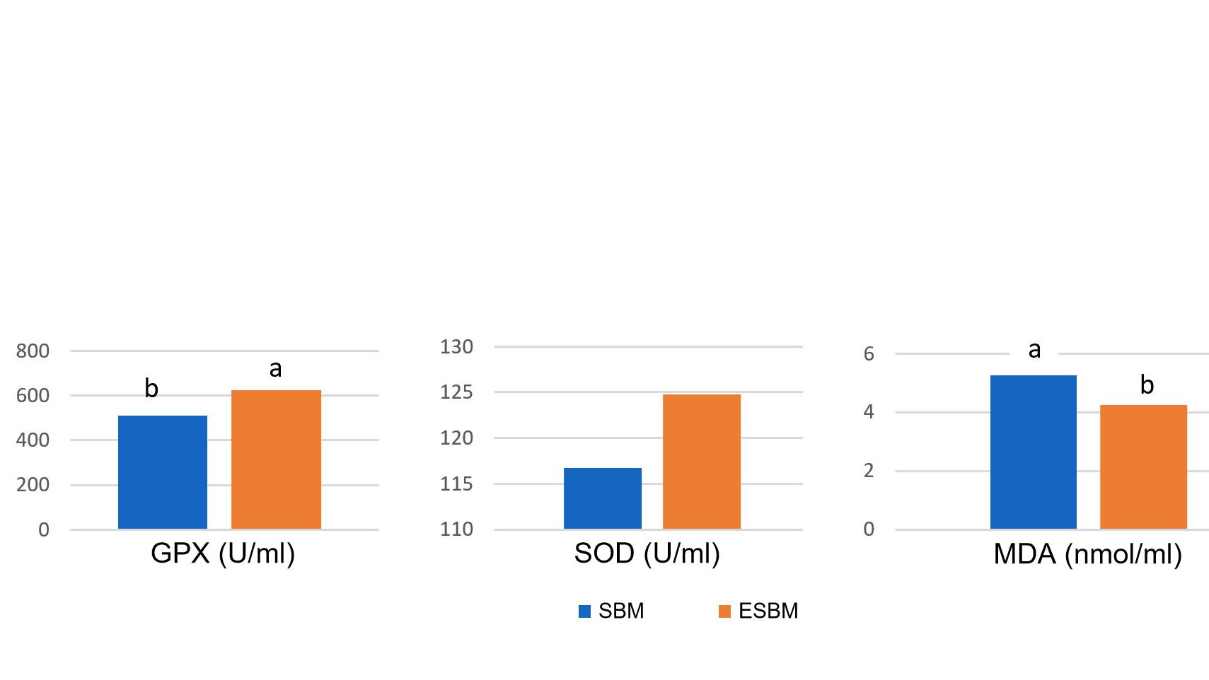 Graphique 1: L'alimentation avec du soja trait&eacute; enzymatiquement avec une faible teneur en antig&egrave;ne de soja a entra&icirc;n&eacute; des concentrations plasmatiques plus &eacute;lev&eacute;es d'enzymes antioxydantes et une r&eacute;duction du malonyl diald&eacute;hyde (MDA), marqueur des dommages oxydatifs, le 14e jour apr&egrave;s le sevrage, par comparaison avec un tourteau de soja &agrave; forte teneur en antig&egrave;ne. (Ma et al., 2018)
