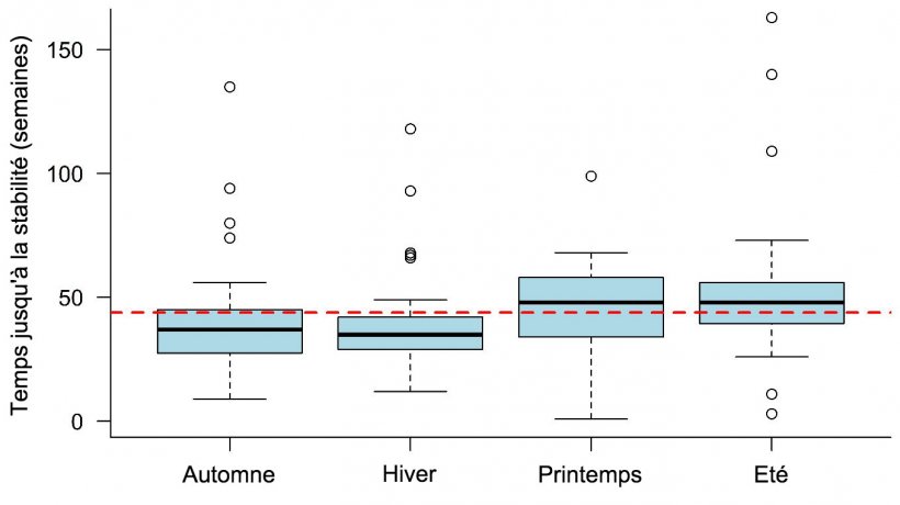 &nbsp;

Figure 1: D&eacute;lai de stabilit&eacute; par rapport au SRRP observ&eacute; en fonction de la saison au cours de laquelle le foyer est apparu. La ligne en pointill&eacute; repr&eacute;sente la valeur moyenne g&eacute;n&eacute;rale (43,9 semaines). Chaque cadre repr&eacute;sente 50% des donn&eacute;es (percentiles 25 &agrave; 75) et la ligne noire dans le tableau repr&eacute;sente la m&eacute;diane (percentile 50) telle que la moiti&eacute; des foyers avaient un TTS sup&eacute;rieur &agrave; cette ligne et l&#39;autre moiti&eacute; en dessous de cette ligne pour chaque saison.
