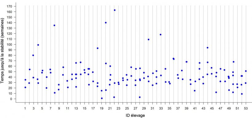 Figure 2: Temps jusqu&#39;&agrave; la stabilit&eacute; par rapport au SRRP dans chaque &eacute;levage sur 53 &eacute;levages de truies du Midwest am&eacute;ricain. Chaque point repr&eacute;sente le TTS observ&eacute; pour chaque foyer dans un &eacute;levage donn&eacute;.
