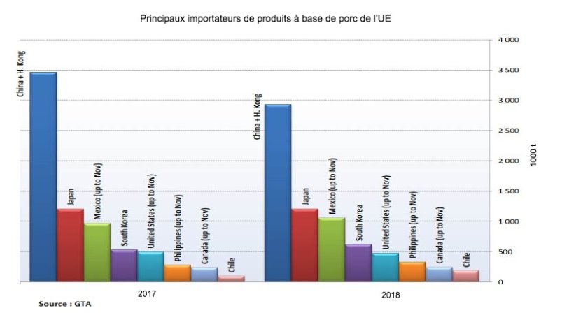 Principaux importateurs de produits à base de viande de porc de l'UE