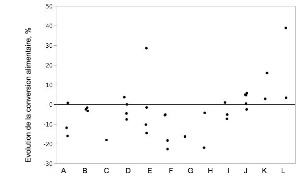 Figure 2. Evolution de la conversion alimentaire lors de suppl&eacute;mentation de l&rsquo;aliment en prot&eacute;ases sp&eacute;cifiques par rapport aux animaux t&eacute;moins. Les points repr&eacute;sentent des donn&eacute;es individuelles pour les moyennes par traitement.

