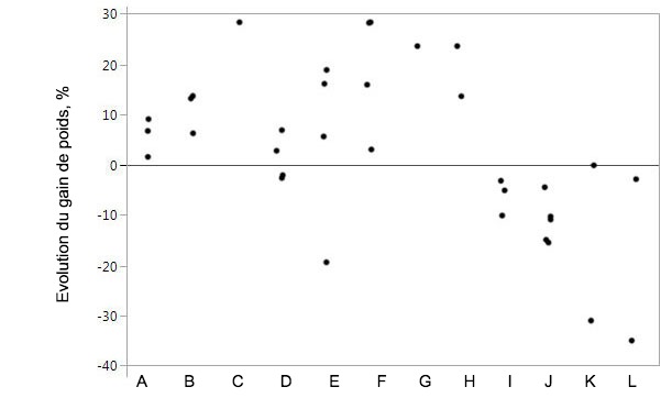 Figure 1. &Eacute;volution du gain de poids lors de la suppl&eacute;mentation de l&rsquo;aliment en prot&eacute;ases sp&eacute;cifiques par rapport aux animaux t&eacute;moins. Les points repr&eacute;sentent des donn&eacute;es individuelles pour les moyennes par traitement.
